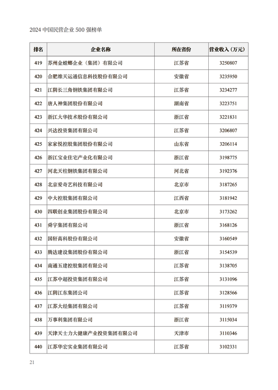 重磅！2024中国民营企业500强榜单在兰州发布(附榜单)