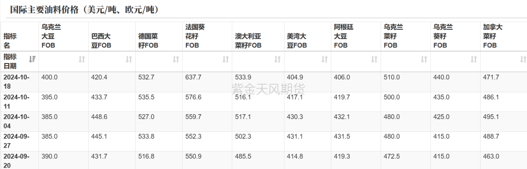 油脂：菜系利空来袭，近月棕榈走弱