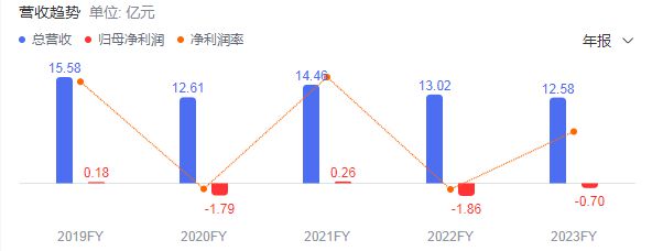 高管动向｜300万股期权不要了？季报发布在即，珠海中富87万年薪财务总监辞职