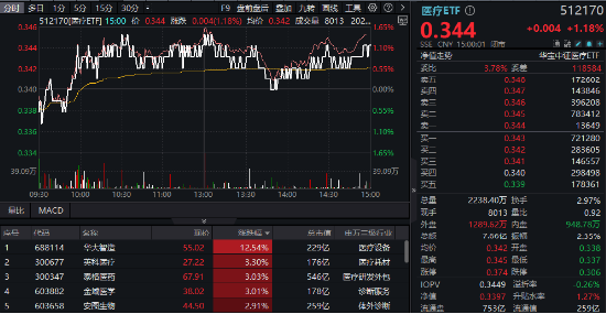 “以旧换新”政策激活器械股，医疗ETF（512170）涨1.18%跑赢大市！后市怎么投？“调存量、寻增量、抓变量”