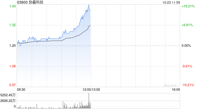 光伏股早盘集体上扬 协鑫科技及彩虹新能源均涨逾5%