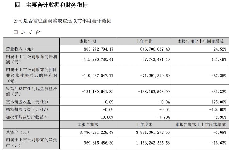 锦富技术股价年内新高！子公司迈致科技与英伟达合作事项受关注